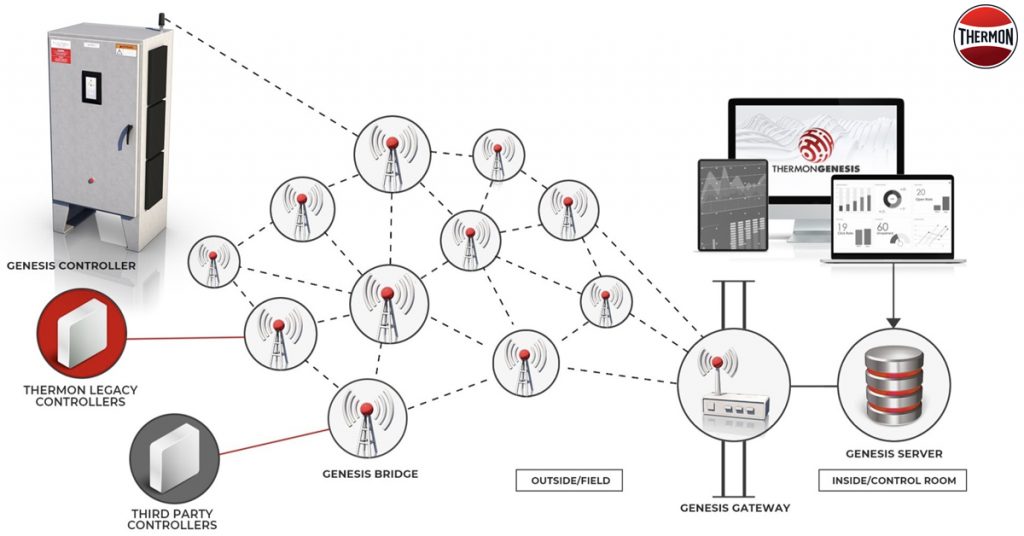 Thermon genesis network diagram